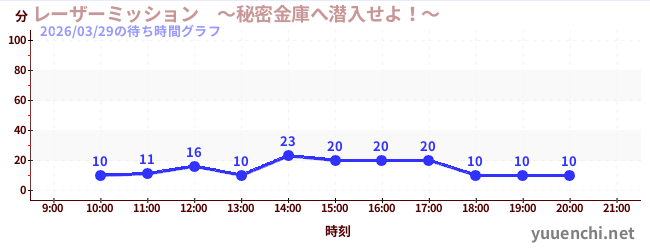 レーザーミッション　～秘密金庫へ潜入せよ！～の待ち時間グラフ