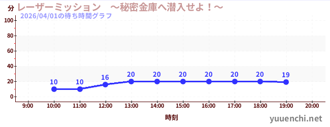 レーザーミッション　～秘密金庫へ潜入せよ！～の待ち時間グラフ