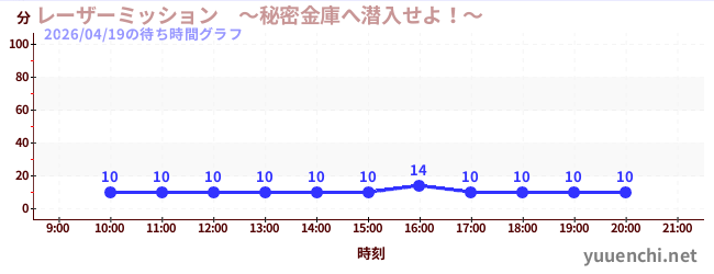 レーザーミッション　～秘密金庫へ潜入せよ！～の待ち時間グラフ