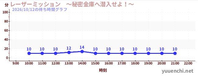 レーザーミッション　～秘密金庫へ潜入せよ！～の待ち時間グラフ