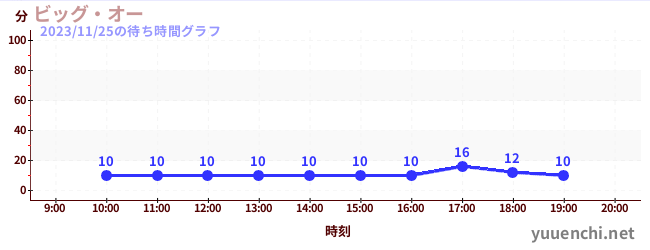 ใหญ่โอの待ち時間グラフ