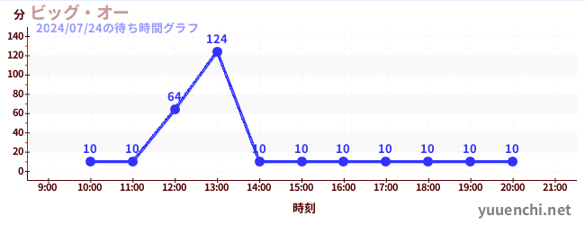 ビッグ・オーの待ち時間グラフ