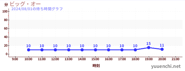 ビッグ・オーの待ち時間グラフ