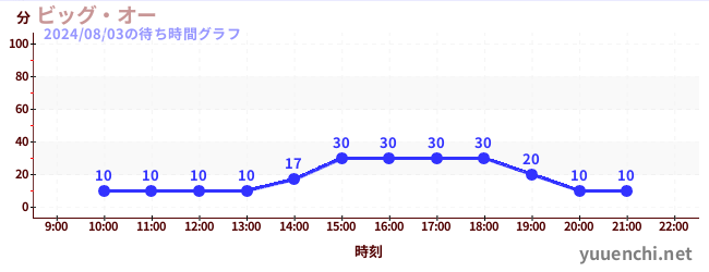 大奧の待ち時間グラフ