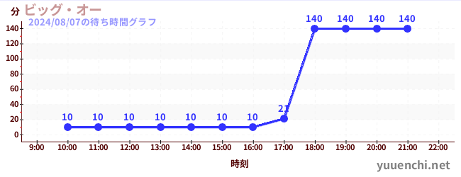 빅 오の待ち時間グラフ