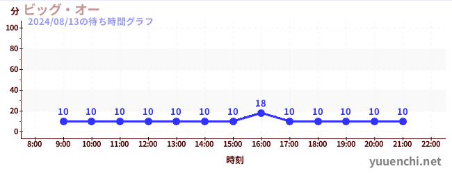 빅 오の待ち時間グラフ