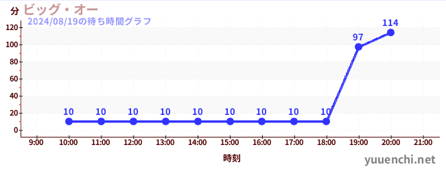 ビッグ・オーの待ち時間グラフ