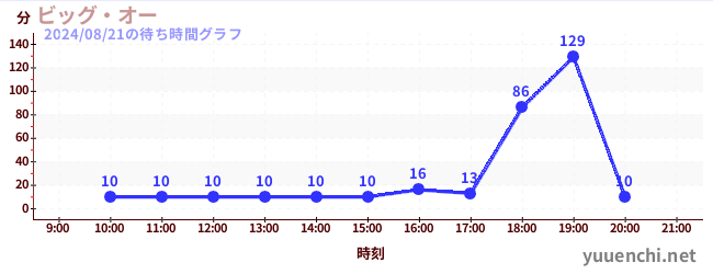 ビッグ・オーの待ち時間グラフ