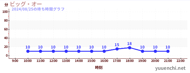 ビッグ・オーの待ち時間グラフ