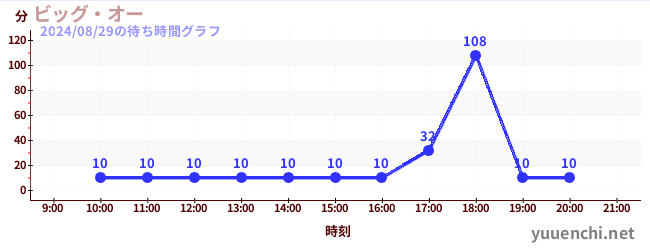 ビッグ・オーの待ち時間グラフ