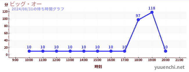 ビッグ・オーの待ち時間グラフ