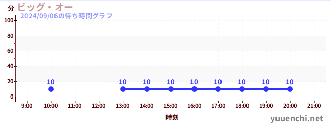 ビッグ・オーの待ち時間グラフ