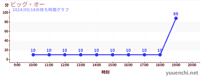 ビッグ・オーの待ち時間グラフ