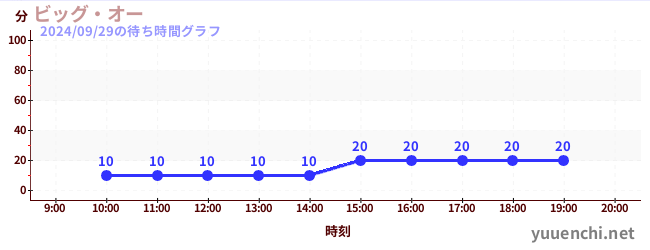 big oの待ち時間グラフ