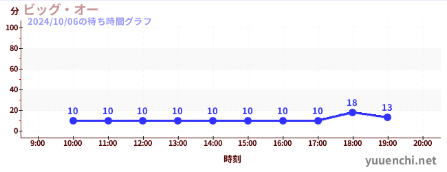 ビッグ・オーの待ち時間グラフ