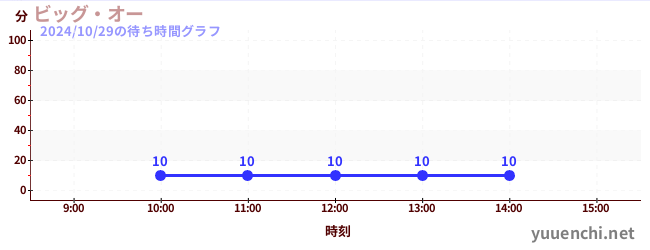 ビッグ・オーの待ち時間グラフ