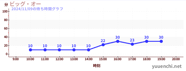 빅 오の待ち時間グラフ