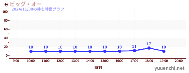 ビッグ・オーの待ち時間グラフ