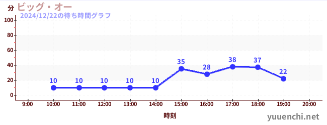 big oの待ち時間グラフ