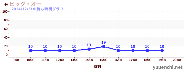 大奧の待ち時間グラフ