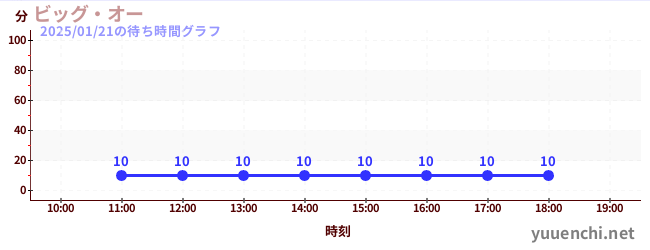 ビッグ・オーの待ち時間グラフ