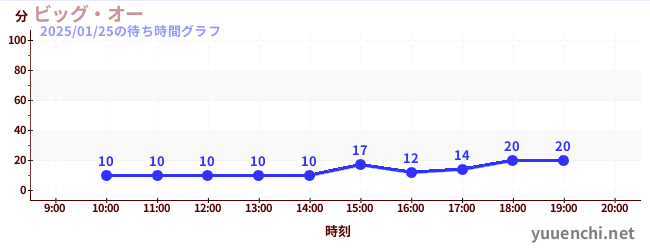 ビッグ・オーの待ち時間グラフ