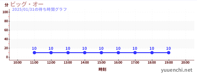 ビッグ・オーの待ち時間グラフ