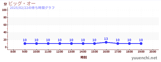 ビッグ・オーの待ち時間グラフ