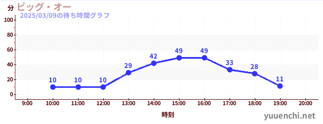 大奧の待ち時間グラフ