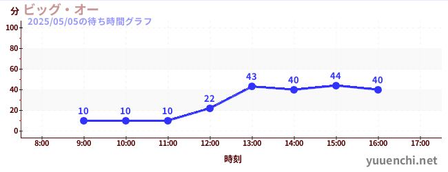 ビッグ・オーの待ち時間グラフ