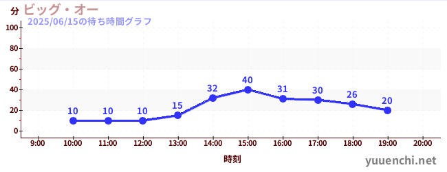 大奥の待ち時間グラフ