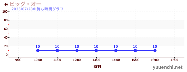大奥の待ち時間グラフ