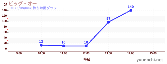 ビッグ・オーの待ち時間グラフ