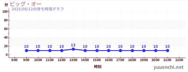 大奥の待ち時間グラフ