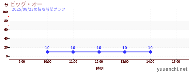 大奧の待ち時間グラフ