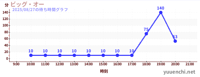 ビッグ・オーの待ち時間グラフ