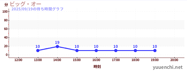 ビッグ・オーの待ち時間グラフ