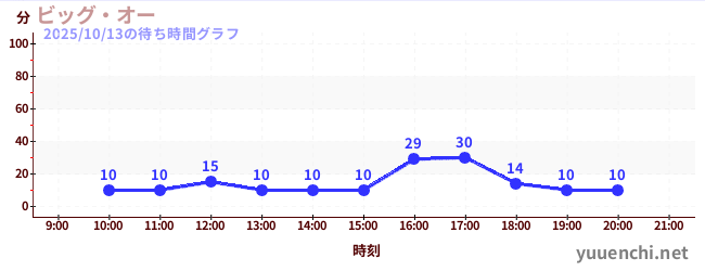 ビッグ・オーの待ち時間グラフ