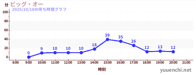 ビッグ・オーの待ち時間グラフ