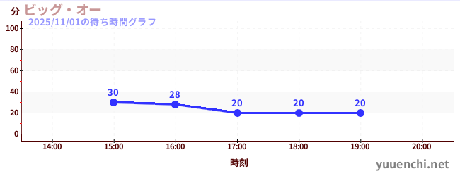 ビッグ・オーの待ち時間グラフ