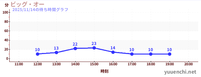 大奧の待ち時間グラフ