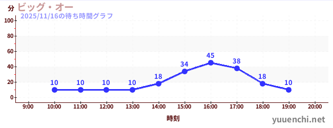 大奧の待ち時間グラフ