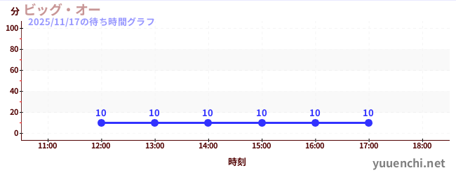 大奧の待ち時間グラフ
