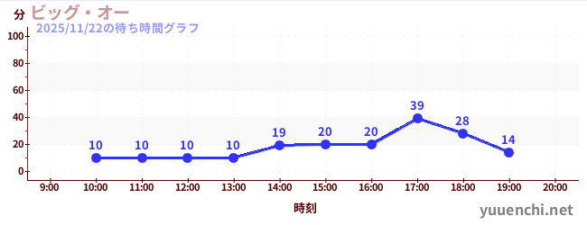 ビッグ・オーの待ち時間グラフ