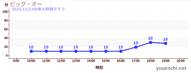 ビッグ・オーの待ち時間グラフ