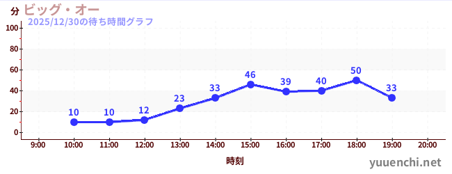 大奥の待ち時間グラフ