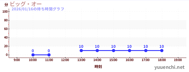 ビッグ・オーの待ち時間グラフ