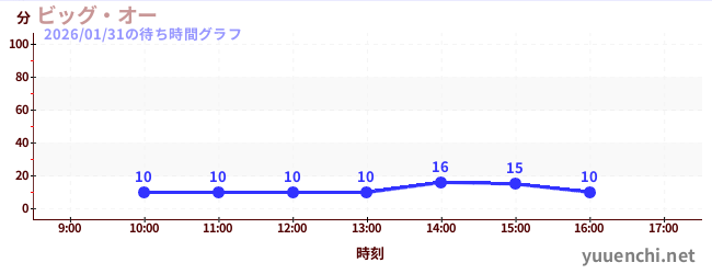 ビッグ・オーの待ち時間グラフ
