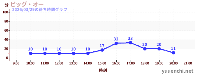 ビッグ・オーの待ち時間グラフ