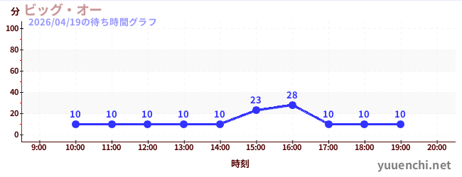 ビッグ・オーの待ち時間グラフ